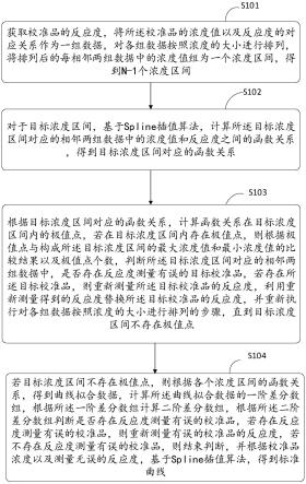 一种定标方法、装置、存储介质以及计算机设备与流程