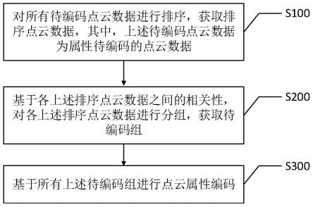 点云属性编码方法、装置、解码方法、装置及相关设备与流程