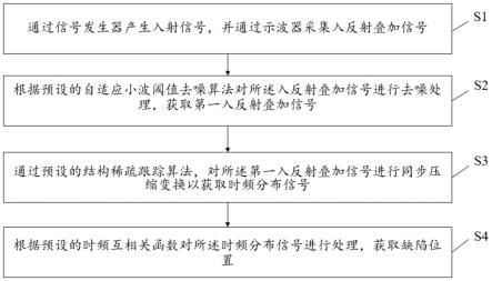 一种海底电缆缺陷定位方法、装置、存储介质及系统与流程