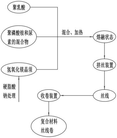 一种用于3D打印的阻燃型可降解复合材料及其制备方法与流程