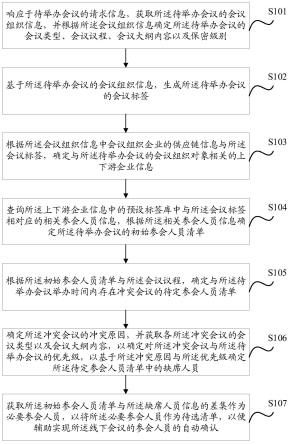 一种确认线下会议参会人员的方法、设备及介质与流程