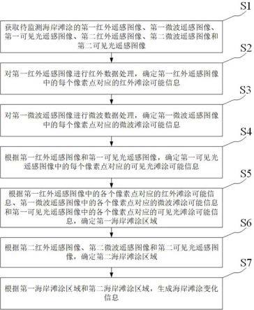 集成多源遥感数据的海岸滩涂变化监测方法与流程