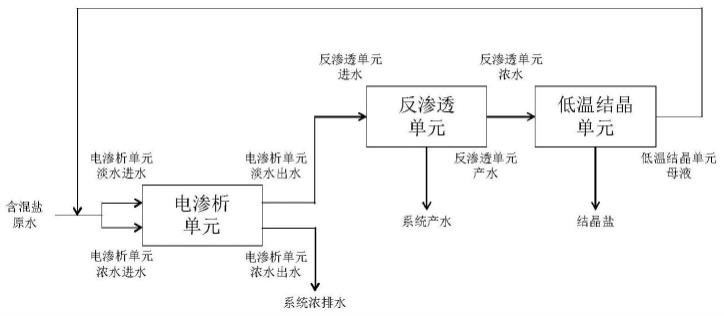 含有混盐的废水的分盐方法、系统及其应用与流程