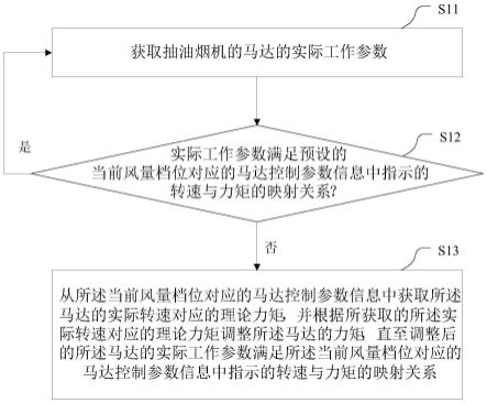 抽油烟机及其风量控制方法、装置、计算机可读存储介质与流程