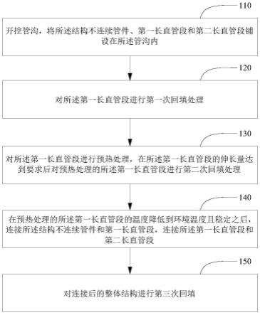 供热直埋热水管道的无补偿复合安装方法与流程