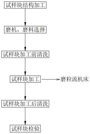 一种用于标定多种结构、多种基材的磨粒流工艺方法与流程