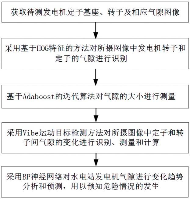 利用机器视觉在线识别发电机气隙分布状态的方法及系统与流程