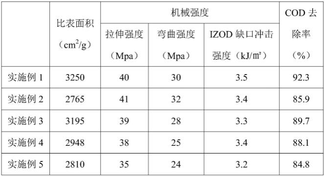 一种生化池填料改性技术及其应用的制作方法