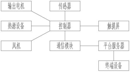 一种农用烘干机远程操纵系统的制作方法