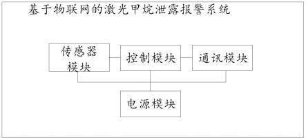 基于物联网的激光甲烷泄露报警系统及井盖的制作方法