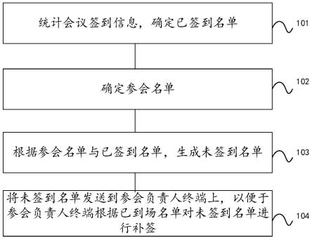 一种会议签到方法及设备与流程