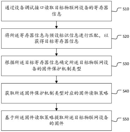 物联网设备固件提取方法、装置、设备及存储介质与流程