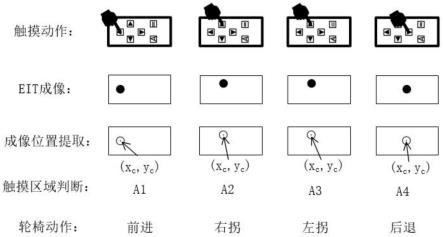 一种基于电阻抗技术结合触觉感知的轮椅控制方法与流程