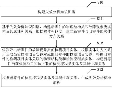 一种失效分析标准流程生成方法及系统与流程