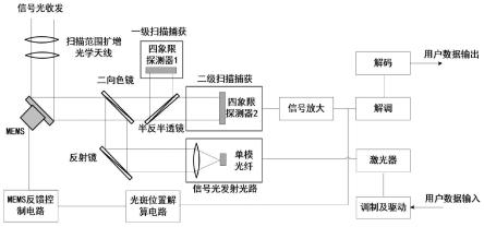 一种收发共口径大视场轻小型激光通信光端机的制作方法