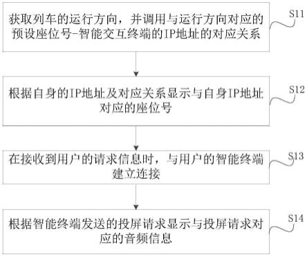 一种智能交互终端的控制方法、装置及列车与流程