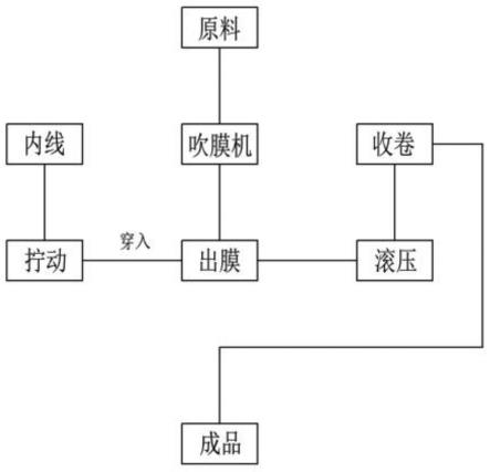 一种可降解阻燃塑料薄膜及其生产工艺的制作方法