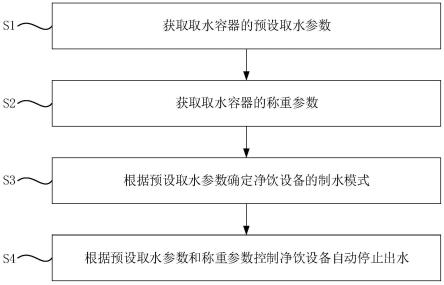 净饮设备及其控制方法和控制系统与流程