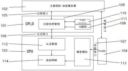 一种基于CPLD的嵌入式软件加密防护系统的制作方法