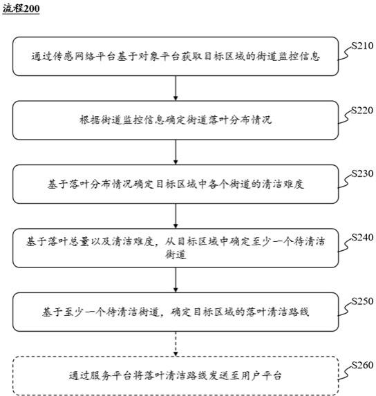 智慧城市街道管理方法、物联网系统、装置和存储介质与流程