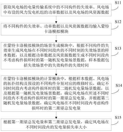 风电场发电量损失的确定方法和装置与流程