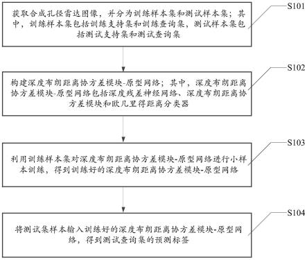 基于深度布朗距离的小样本SAR图像目标识别方法