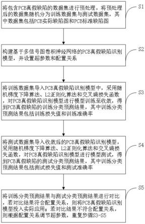 一种适用于PCB板真假缺陷的识别方法及系统与流程