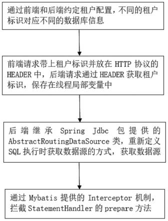 基于租户的数据隔离方法及系统与流程