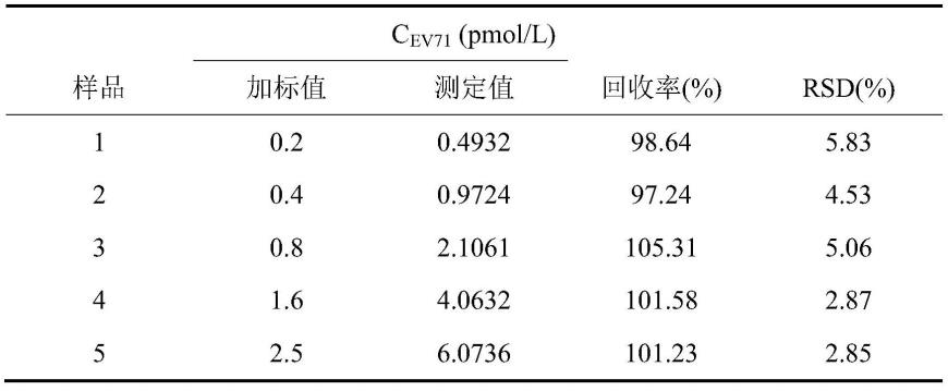 一种基于温度响应型病毒分子印迹水凝胶荧光传感器的制备与应用