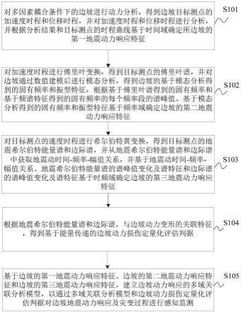 边坡地震动力响应及灾变过程多元多域感知监测方法