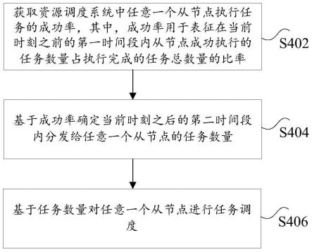 任务调度方法、存储介质和电子设备与流程