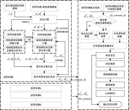 基于车辆伪基站的协同定位方法及存储介质