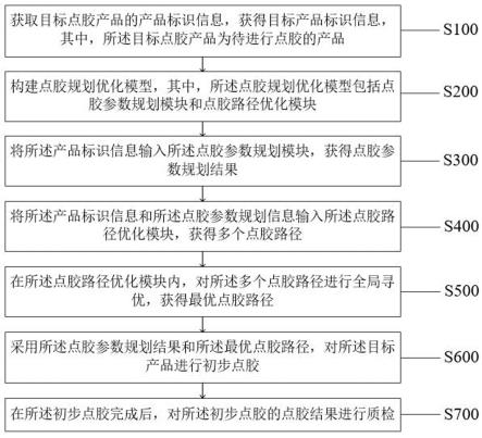 一种点胶机点胶的规划优化方法及系统与流程