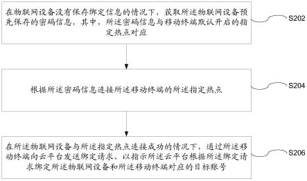 绑定方法及装置、存储介质及电子装置与流程