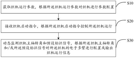 织机控制方法、装置、设备及计算机可读存储介质与流程