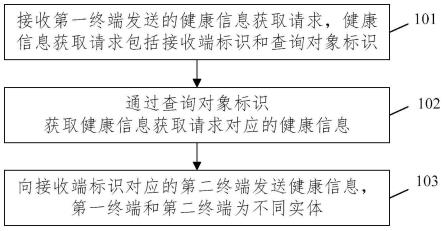 获取个人健康信息的方法和装置与流程