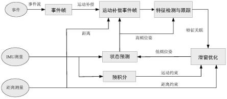 一种融合事件与距离的视觉惯性里程计方法