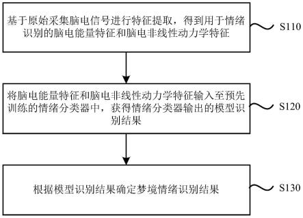 梦境情绪识别方法、装置、电子设备及可读存储介质与流程