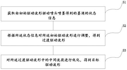 喷头驱动波形的优化方法、装置、设备及存储介质与流程