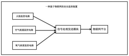 一种基于物联网的安全监控装置的制作方法