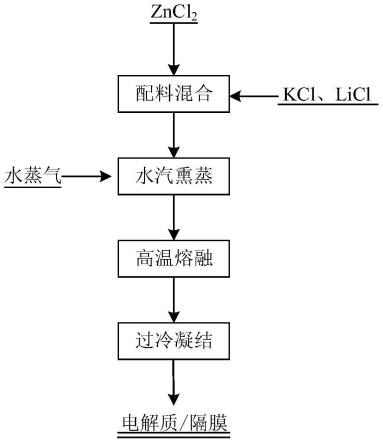 一种含ZnO的锌基熔盐电池电解质/隔膜材料及其制备方法与流程