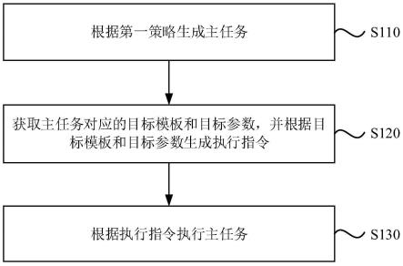 一种任务执行方法、装置、设备及存储介质与流程