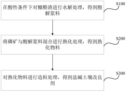 盐碱土壤改良剂及其制备方法和用途与流程