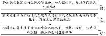 一种润滑基础油的制备方法以及润滑剂