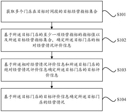 门店经营情况确定方法、装置、设备及存储介质与流程