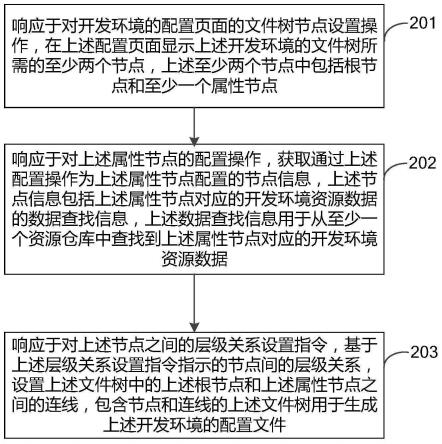 开发环境配置方法、装置、电子设备和可读存储介质与流程