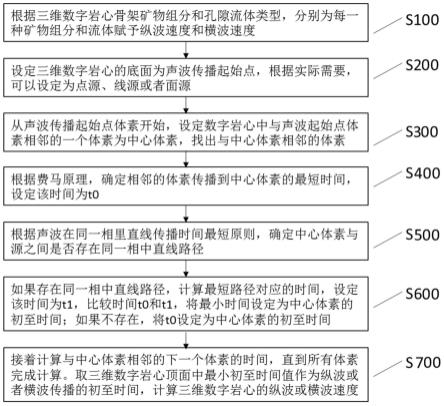 一种三维数字岩心纵横波速度的确定方法与流程