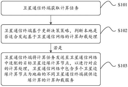 基于卫星通信网络的计算卸载方法、装置及卫星通信终端与流程