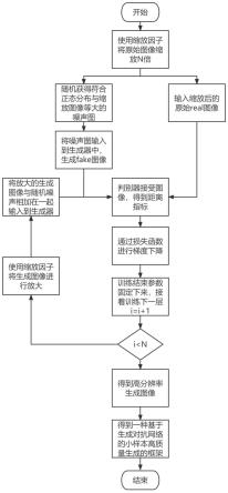 一种基于多尺度生成对抗网络的小样本高质量生成的方法