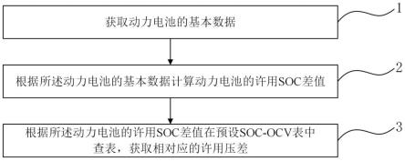 一种动力电池许用压差的计算方法及装置与流程